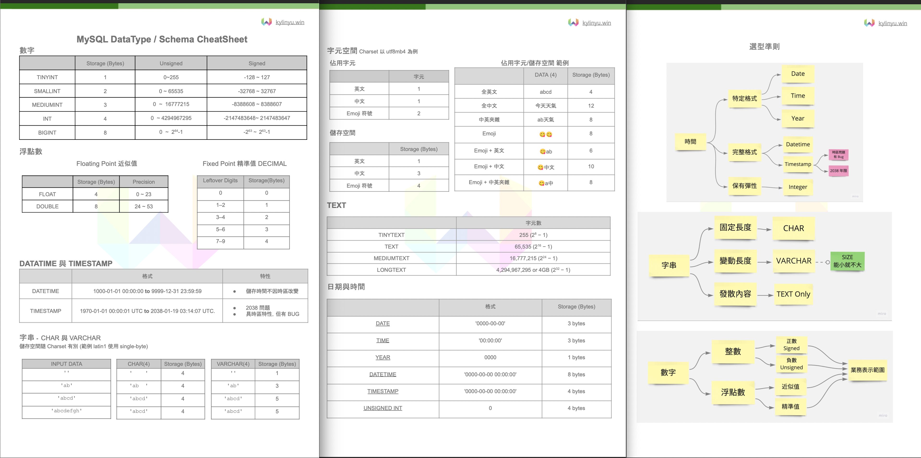 MySQL Schema CheatSheet 以及開發設計考量特性 /img/post/mysql-datatype-cheatsheet.png